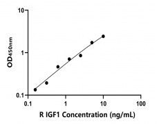大鼠 Elisa試劑盒