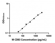 小鼠 Elisa試劑盒