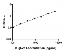 大鼠 Elisa試劑盒