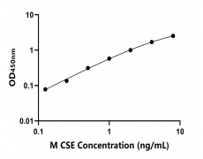 小鼠 Elisa試劑盒
