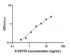大鼠 Elisa試劑盒