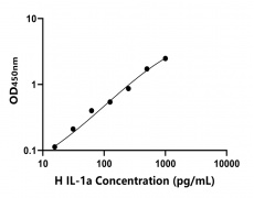 其他 Elisa試劑盒