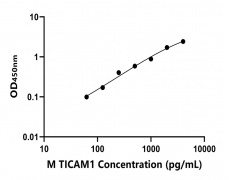 小鼠 Elisa試劑盒
