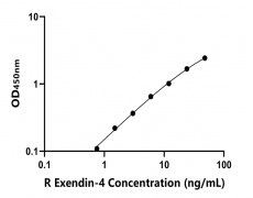 大鼠 Elisa試劑盒