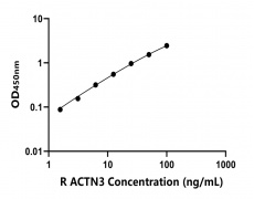 大鼠 Elisa試劑盒
