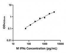 小鼠 Elisa試劑盒
