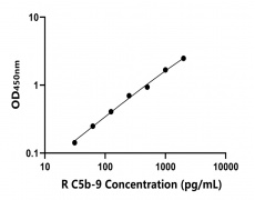 大鼠 Elisa試劑盒