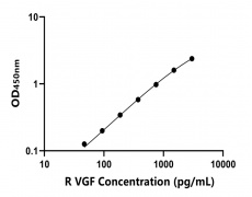 大鼠 Elisa試劑盒