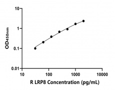 大鼠 Elisa試劑盒