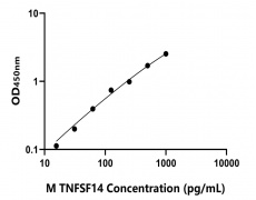 小鼠 Elisa試劑盒