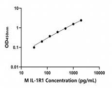 小鼠 Elisa試劑盒