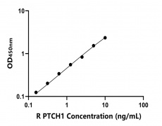 大鼠 Elisa試劑盒