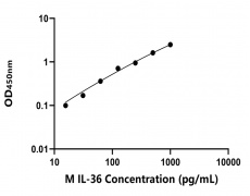 小鼠 Elisa試劑盒