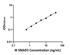 小鼠 Elisa試劑盒