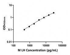小鼠 Elisa試劑盒