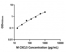 小鼠 Elisa試劑盒