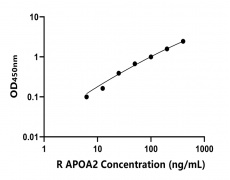 大鼠 Elisa試劑盒