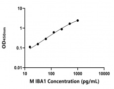 小鼠 Elisa試劑盒