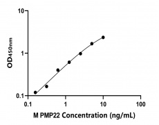 小鼠 Elisa試劑盒