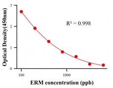 抗生素ELISA競爭法