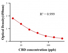抗生素ELISA競(jìng)爭(zhēng)法