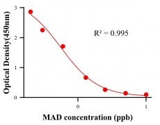 抗生素ELISA競爭法