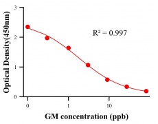 抗生素ELISA競爭法