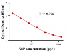 抗生素ELISA競爭法