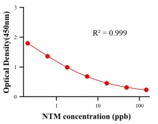 抗生素ELISA競爭法