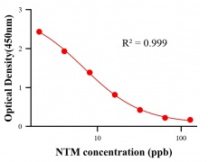 抗生素ELISA競爭法