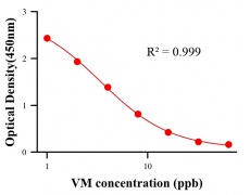 抗生素ELISA競(jìng)爭(zhēng)法