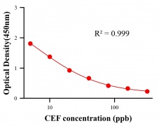 抗生素ELISA競爭法