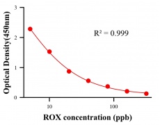 抗生素ELISA競爭法