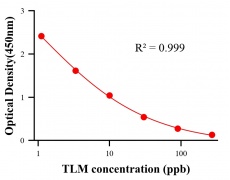 抗生素ELISA競爭法