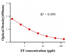 抗生素ELISA競爭法
