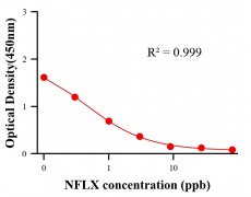 抗生素ELISA競爭法