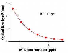 抗生素ELISA競爭法