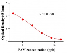 抗生素ELISA競(jìng)爭(zhēng)法