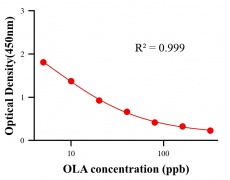 抗生素ELISA競爭法