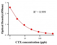抗生素ELISA競(jìng)爭(zhēng)法