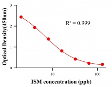 抗生素ELISA競爭法