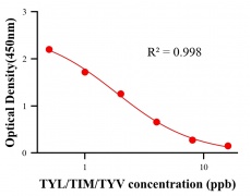 抗生素ELISA競爭法