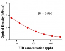 抗生素ELISA競(jìng)爭(zhēng)法