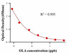 抗生素ELISA競(jìng)爭(zhēng)法