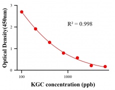抗生素ELISA競(jìng)爭(zhēng)法