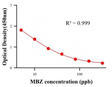 抗生素ELISA競爭法