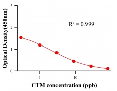 抗生素ELISA競(jìng)爭(zhēng)法