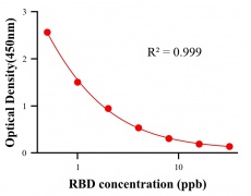 抗生素ELISA競(jìng)爭(zhēng)法