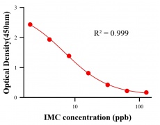 抗生素ELISA競(jìng)爭(zhēng)法