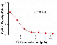 抗生素ELISA競爭法